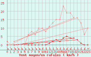Courbe de la force du vent pour Nris-les-Bains (03)