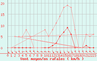 Courbe de la force du vent pour Recoubeau (26)