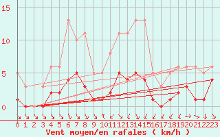 Courbe de la force du vent pour Saint-Jean-de-Vedas (34)