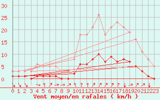 Courbe de la force du vent pour La Meyze (87)