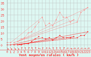 Courbe de la force du vent pour Le Mesnil-Esnard (76)