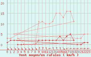 Courbe de la force du vent pour Besson - Chassignolles (03)