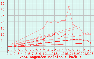 Courbe de la force du vent pour Tour-en-Sologne (41)