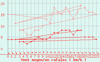 Courbe de la force du vent pour Caix (80)