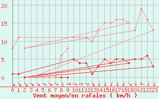 Courbe de la force du vent pour Le Mesnil-Esnard (76)