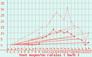 Courbe de la force du vent pour Valleroy (54)