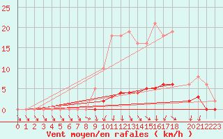 Courbe de la force du vent pour Lussat (23)