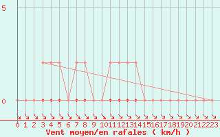 Courbe de la force du vent pour Coulommes-et-Marqueny (08)