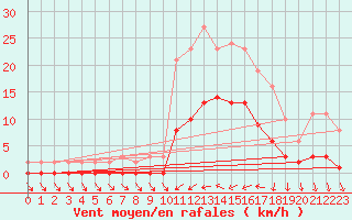 Courbe de la force du vent pour Sallles d
