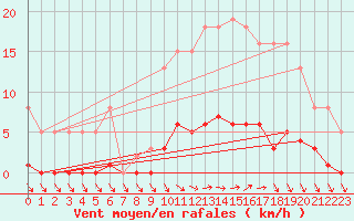 Courbe de la force du vent pour Trelly (50)