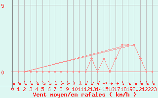 Courbe de la force du vent pour Gap-Sud (05)