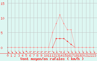 Courbe de la force du vent pour Isle-sur-la-Sorgue (84)