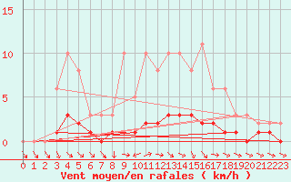 Courbe de la force du vent pour Clermont de l