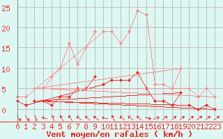 Courbe de la force du vent pour Brigueuil (16)