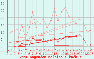 Courbe de la force du vent pour Hd-Bazouges (35)