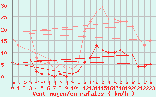 Courbe de la force du vent pour La Meyze (87)