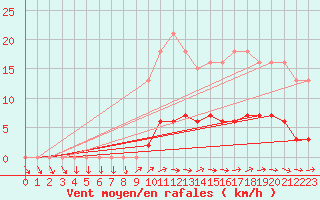 Courbe de la force du vent pour Brigueuil (16)