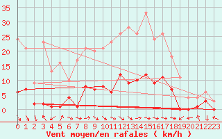 Courbe de la force du vent pour Montalbn