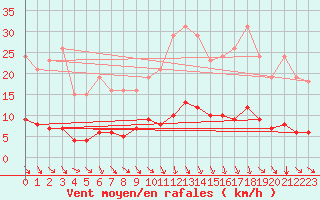 Courbe de la force du vent pour Saint-Paul-des-Landes (15)