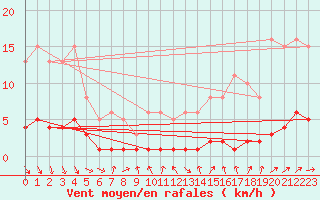 Courbe de la force du vent pour Blus (40)