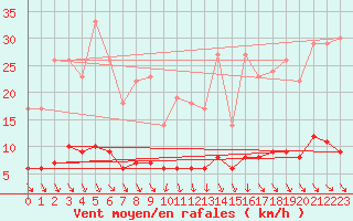 Courbe de la force du vent pour Saint-Cyprien (66)