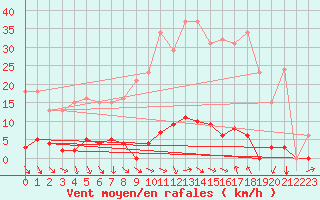 Courbe de la force du vent pour Le Luc (83)