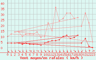 Courbe de la force du vent pour Sars-et-Rosires (59)