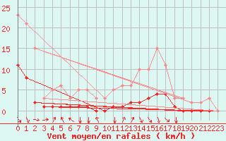 Courbe de la force du vent pour La Meyze (87)