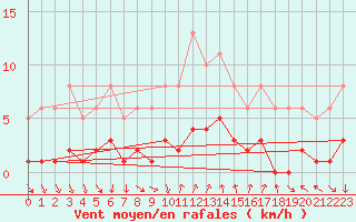 Courbe de la force du vent pour Voiron (38)