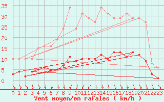 Courbe de la force du vent pour Besn (44)