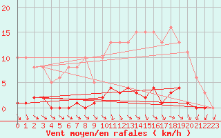 Courbe de la force du vent pour Le Mesnil-Esnard (76)