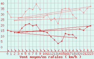 Courbe de la force du vent pour Roujan (34)