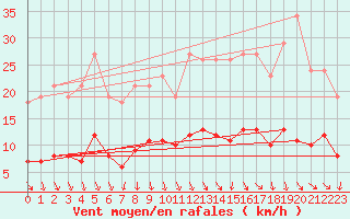 Courbe de la force du vent pour Brzins (38)