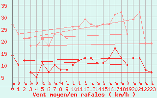 Courbe de la force du vent pour Saint-Vrand (69)