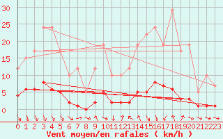Courbe de la force du vent pour Remich (Lu)