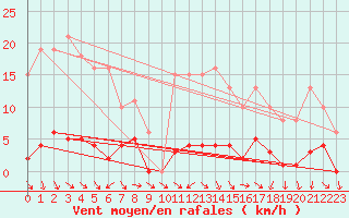 Courbe de la force du vent pour Miribel-les-Echelles (38)