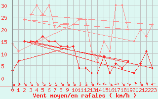 Courbe de la force du vent pour Jungfraujoch (Sw)