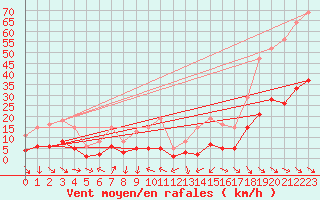 Courbe de la force du vent pour Cabestany (66)