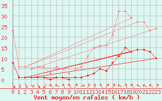 Courbe de la force du vent pour Sant Mart de Canals (Esp)
