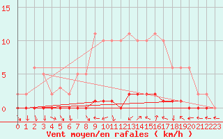 Courbe de la force du vent pour Lhospitalet (46)