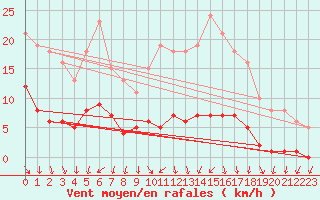 Courbe de la force du vent pour Gurande (44)