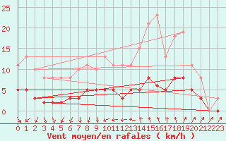 Courbe de la force du vent pour Tour-en-Sologne (41)