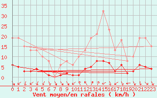 Courbe de la force du vent pour Als (30)
