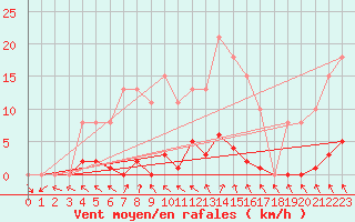 Courbe de la force du vent pour Cerisiers (89)