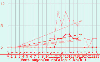 Courbe de la force du vent pour Manlleu (Esp)