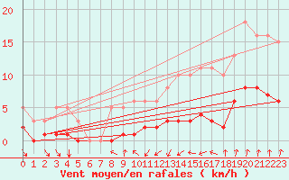 Courbe de la force du vent pour Varennes-le-Grand (71)