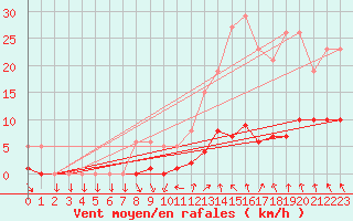 Courbe de la force du vent pour Montret (71)