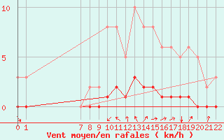 Courbe de la force du vent pour Doissat (24)