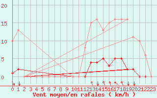 Courbe de la force du vent pour Agde (34)