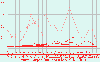 Courbe de la force du vent pour Vernouillet (78)